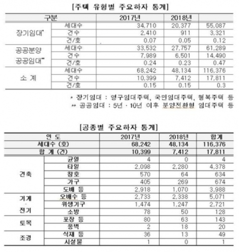  LH 하자 민원 2년간 1만8000여건 발생