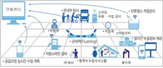 스마트 관망관리 인프라 구축 개요도