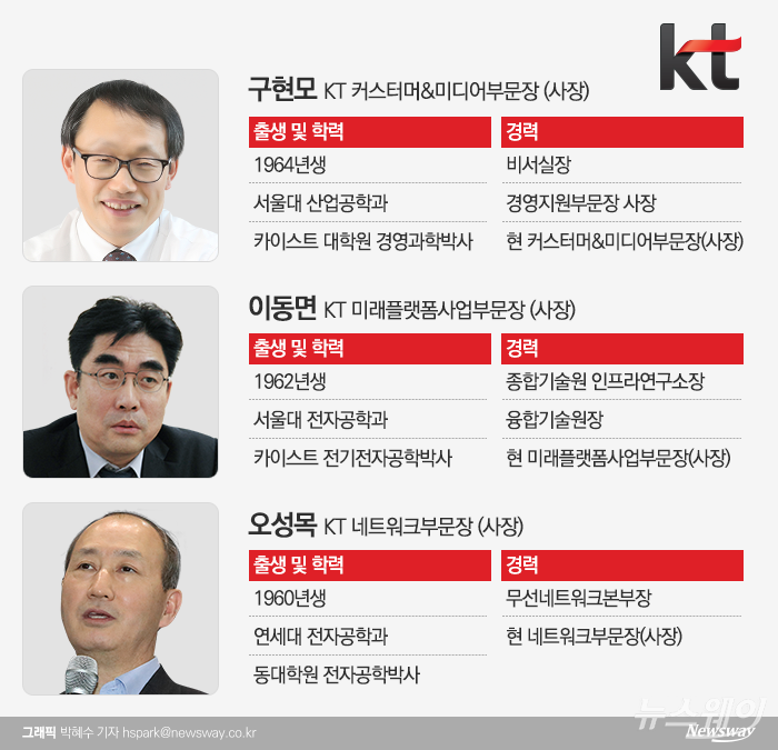 KT, 포스트 황창규 누구?···구현모·이동면·오성목 ‘물망’ 기사의 사진