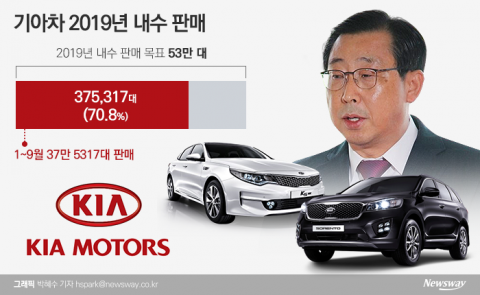 기아차, 신형 ‘K5·쏘렌토’ 기대 크다
