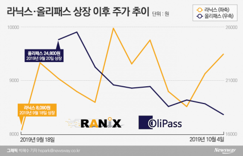 ‘성장성 특례’ 엇갈린 성적표···증권사 풋백옵션 부담 어쩌나
