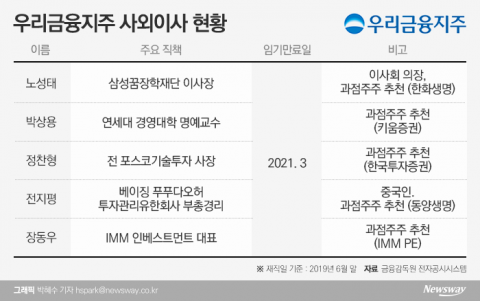 과점주주 입김 실린 구성···정부 지분 매각이 재편 변수