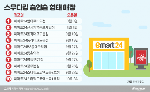 정용진, 스무디킹 직접 챙긴다···이마트24에 숍인숍 매장 오픈