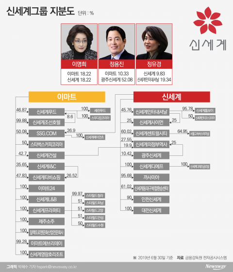 정용진·정유경 분리경영 완성...이명희 지분 승계 ‘주목’