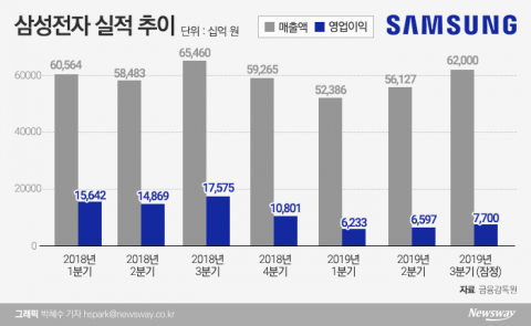 삼성전자, 3분기 깜짝 실적···“반도체·스마트폰 굳건해”(종합)