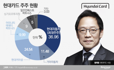현대카드, 상장 추진···재무적 투자자 달래기 성공할까