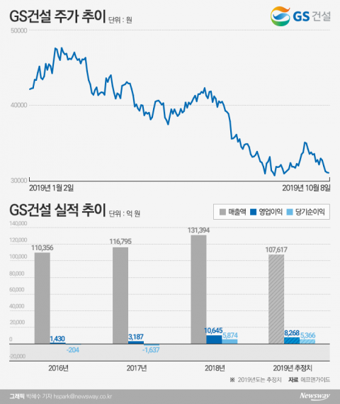 자이에스앤디 상장 앞둔 GS건설, 호재에도 주가 ‘잠잠’