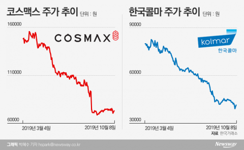 한국콜마·코스맥스 나란히 반토막···화장품ODM株 깊어가는 ‘주름’