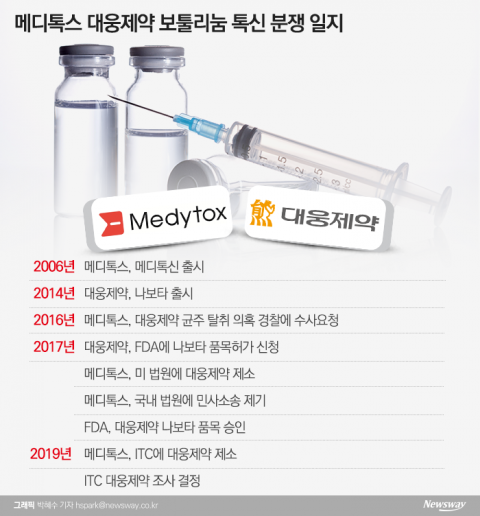  메디톡스 vs 대웅, 보톡스 균주 주인놓고 벌인 4년 전쟁