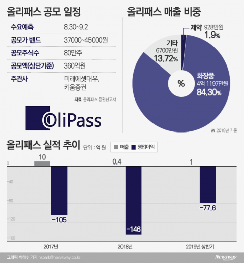 올리패스, ‘노벨상’ 수상 물질 보유 소식에 상장 후 첫 上