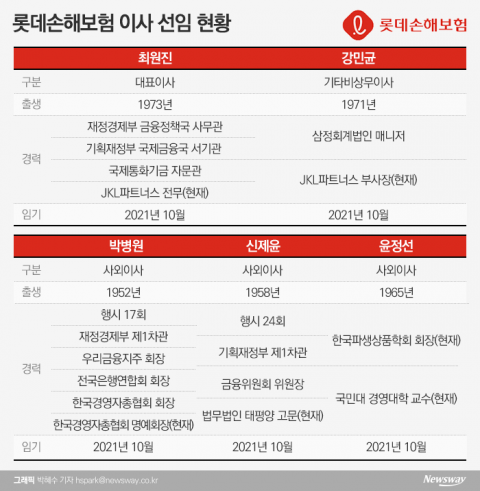 롯데손보, 新이사회 출범···새 대표이사에 최원진 JKL 전무