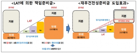 LAT 책임준비금 강화 1년 연기···재무건전성준비금 신설