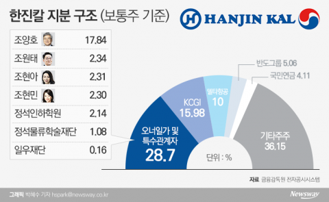 한진칼 주식 사들인 반도그룹···‘조원태 vs KCGI’ 누구 편?