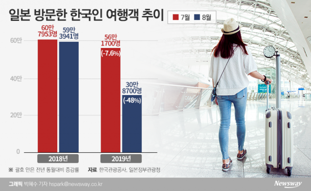 韓 여행객 일본대신 동남아로···신규 예약률 급전직하