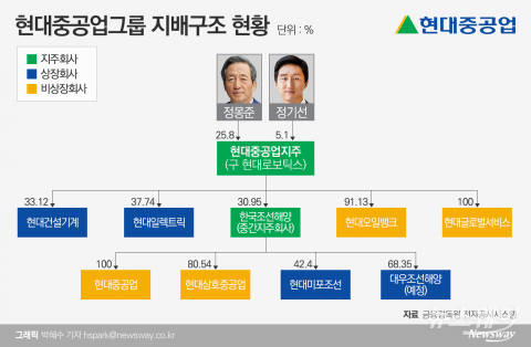 지주사 전환 일단락···안정적 경영승계만 남아
