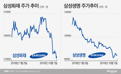 체면 구긴 대장주···삼성화재·생명 끝없는 추락