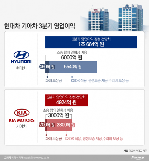 현대·기아차, 3분기 실적 ‘세타2 결함비용’ 반영에 꺾였다