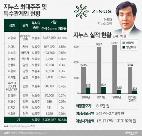 ‘아마존 1위’ 지누스,  ‘대어 상장’으로 14년 만에 코스피 재입성