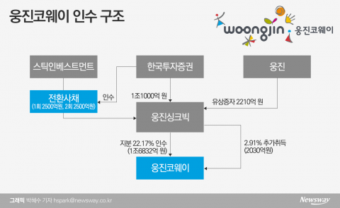 웅진-한투證, 수백억원대 수수료 갈등설···알고보니