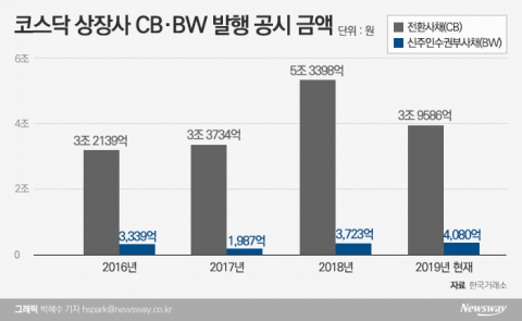 ‘라임 사태’에 주목받은 메자닌, 문제는?