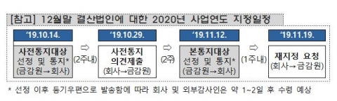 금감원, 삼성전자 등 855개 기업 외부감사인 지정