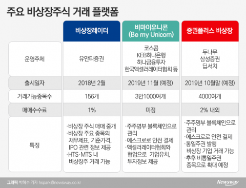 증권업계, “레몬마켓을 잡아라”···비상장주식 시장 겨냥 플랫폼 ‘봇물’