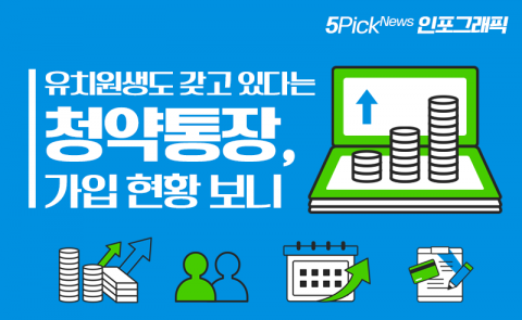 청약통장 가입자 2700만명 ↑···1순위 자격자 55%
