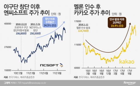 非게임 품는 게임사, 득일까 독일까