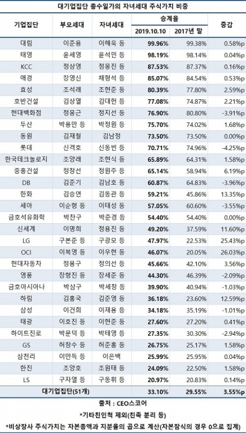 대기업 총수일가 경영권 승계작업 활발···“승계율 33.1%”