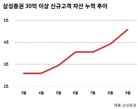 초부유층 사로잡은 삼성증권···SNI 반년새 4.6조원 추가 유치