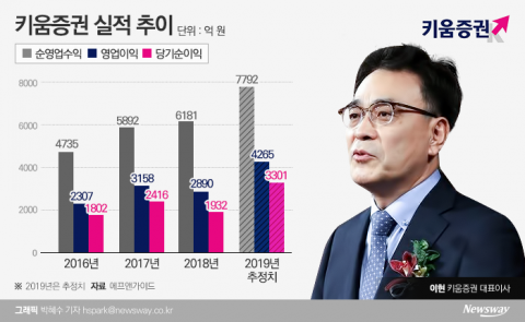 ‘인뱅’ 포기한 이현 키움증권 사장, 미래전략 다시 짠다