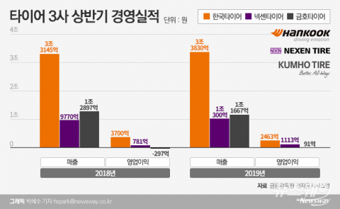 유럽·중국 수요악화에 고전하는 타이어 3사···실적 회복 ‘안갯속’