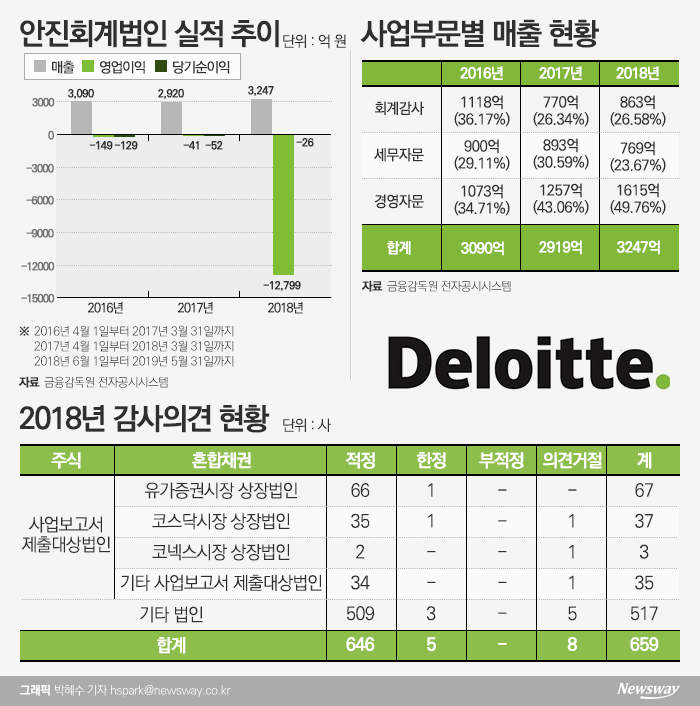 삼성 꿰찬 안진회계법인, ‘감사인 지정제 최대 수혜’···재기 발판 마련 기사의 사진