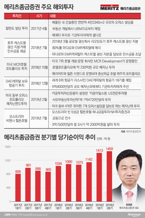 최희문 메리츠종금 대표, 종금 라이선스 만료 앞두고 사업다각화 ‘집중’