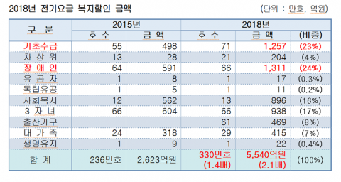 복지할인 손실금 5540억, 억울한 한국전력