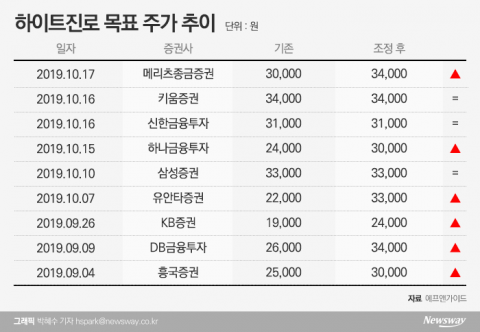 ‘테슬라의 힘’ 하이트진로···증권가 눈높이도 ‘쑥’