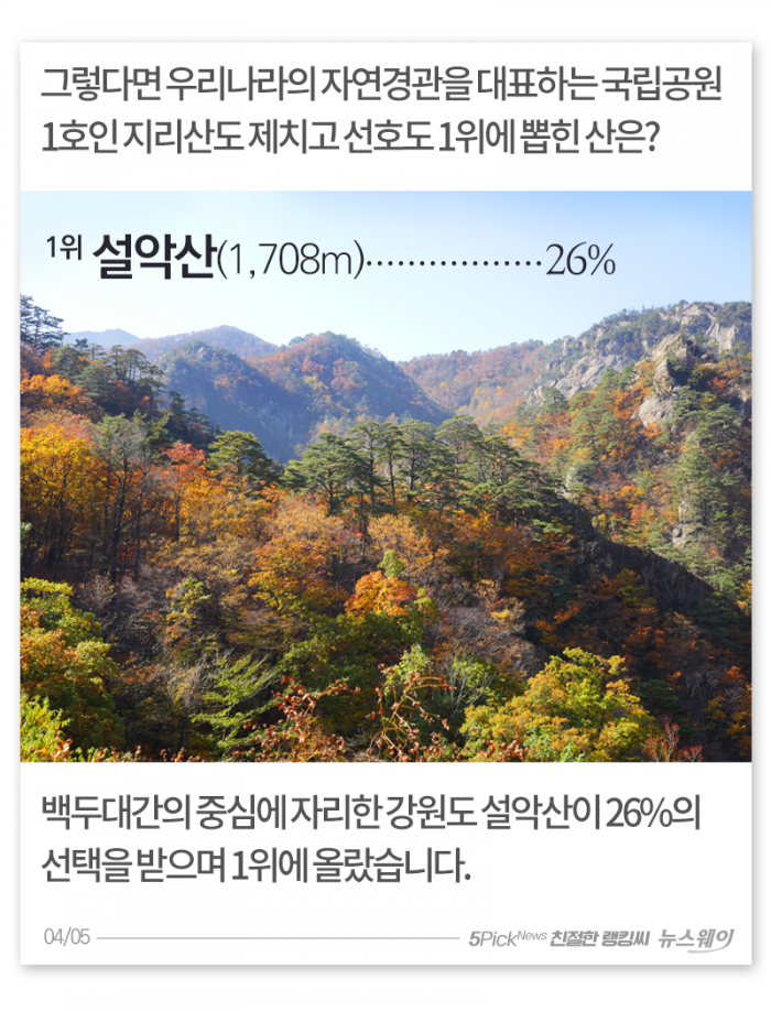 산행의 계절···한국인이 좋아하는 산은 어디? 기사의 사진
