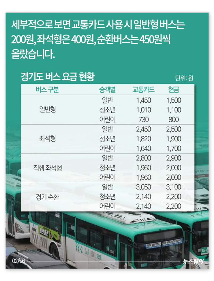 1,300만 경기도민을 위한 버스요금 꿀팁 기사의 사진