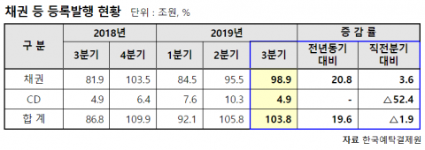 3분기 채권·CD 자금조달 103조8000억원···전년比 19.6% 증가