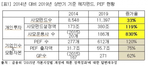 “사모펀드 규제 완화···모험자본 육성보다 개인 투기 확대”
