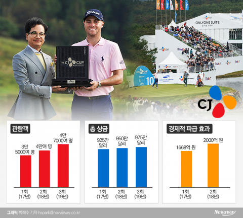 이재현 ‘월드베스트 CJ’ 꿈 앞당긴다···‘더 CJ컵’으로 초석