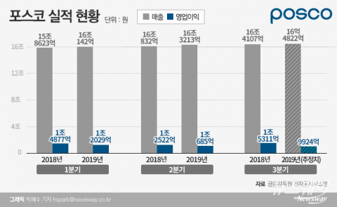 포스코, 원재료 인상에 완성차 부진···실적 부담감 커졌다