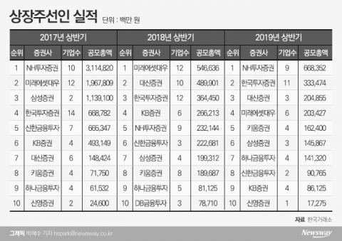 ‘몰려오는 대어’ 한투vsNH, IPO 실적 경쟁 치열