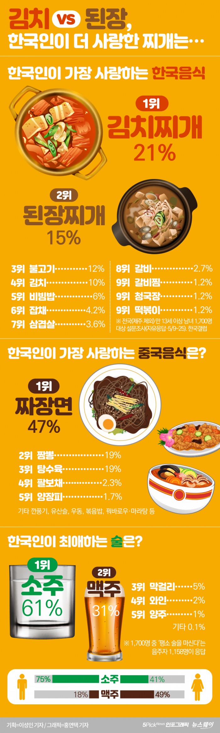 김치 vs 된장, 한국인이 더 사랑한 찌개는··· 기사의 사진
