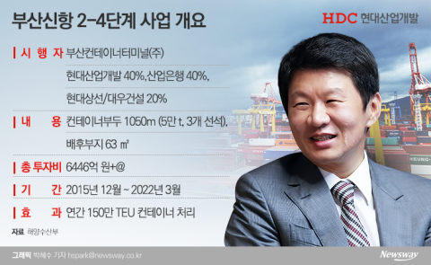 HDC, 2700억 부산신항 크레인 발주···정부 권장 국내입찰 대신 국제입찰 강행