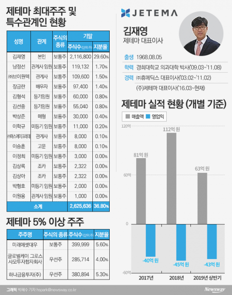 ‘테슬라 2호’ 상장 노리는 필러업체 제테마, 낮은 인지도 극복 과제