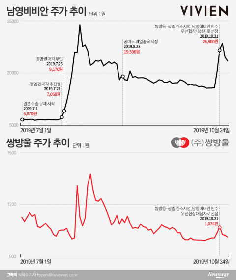 남영비비안 품는 쌍방울...無시너지 우려에 ‘오락가락’ 주가