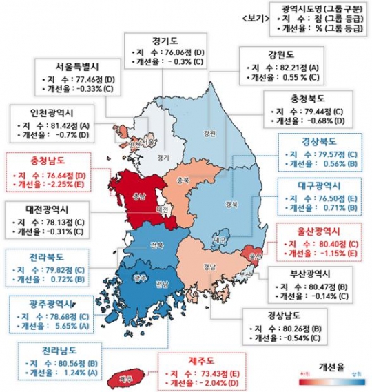 광역단체별 교통안전지수 및 개선율 현황