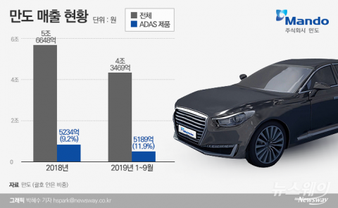 제네시스 GV80 잘 팔리면···만도 웃는다