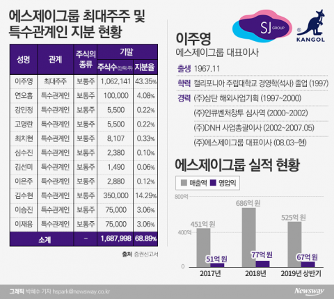 SJ그룹, 英 패션브랜드 ‘캉골’로 성장성 구축···탄탄한 지분구조 돋보여